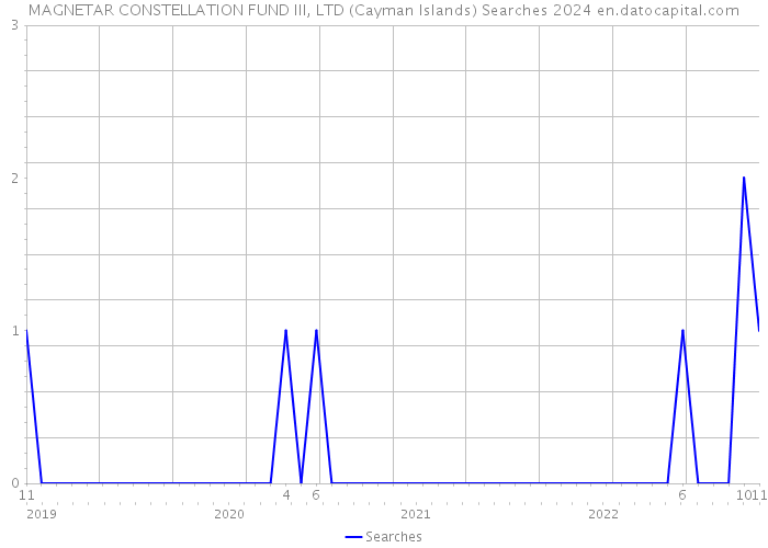 MAGNETAR CONSTELLATION FUND III, LTD (Cayman Islands) Searches 2024 