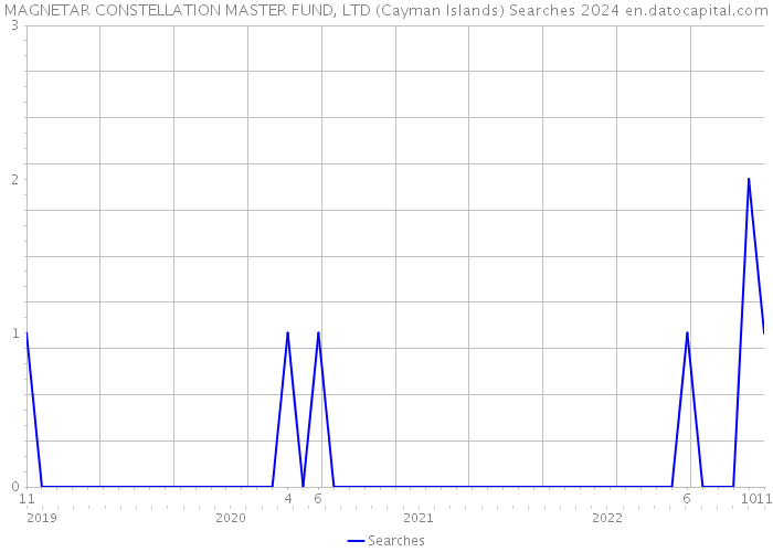 MAGNETAR CONSTELLATION MASTER FUND, LTD (Cayman Islands) Searches 2024 