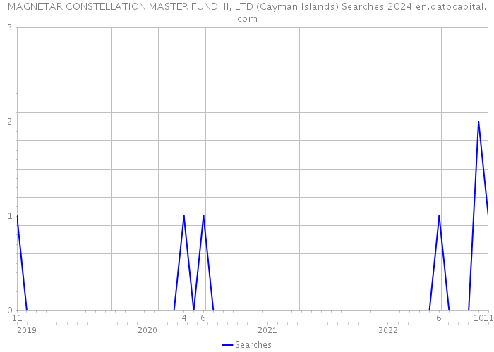 MAGNETAR CONSTELLATION MASTER FUND III, LTD (Cayman Islands) Searches 2024 