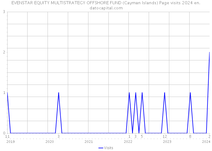EVENSTAR EQUITY MULTISTRATEGY OFFSHORE FUND (Cayman Islands) Page visits 2024 