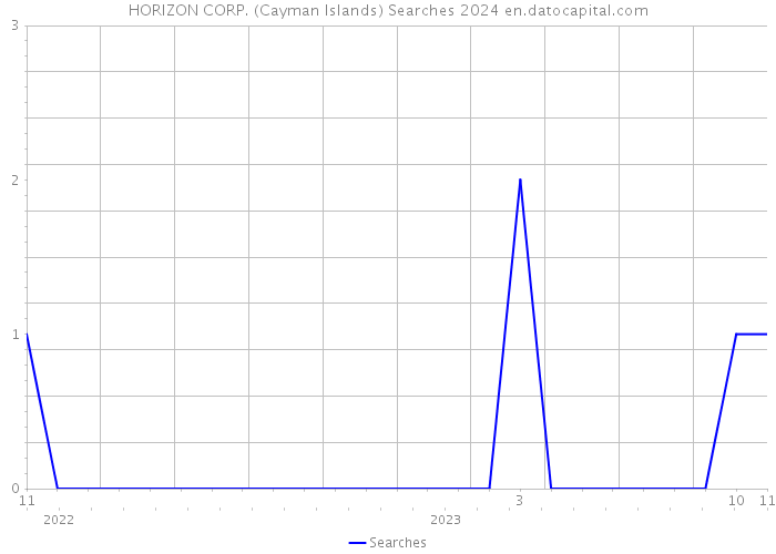 HORIZON CORP. (Cayman Islands) Searches 2024 