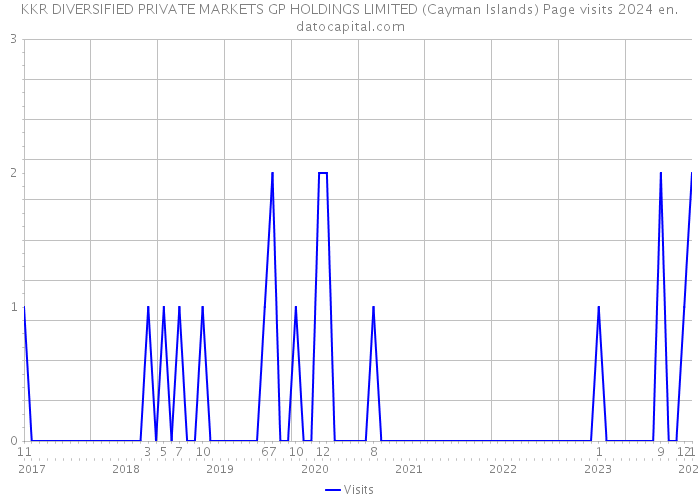 KKR DIVERSIFIED PRIVATE MARKETS GP HOLDINGS LIMITED (Cayman Islands) Page visits 2024 