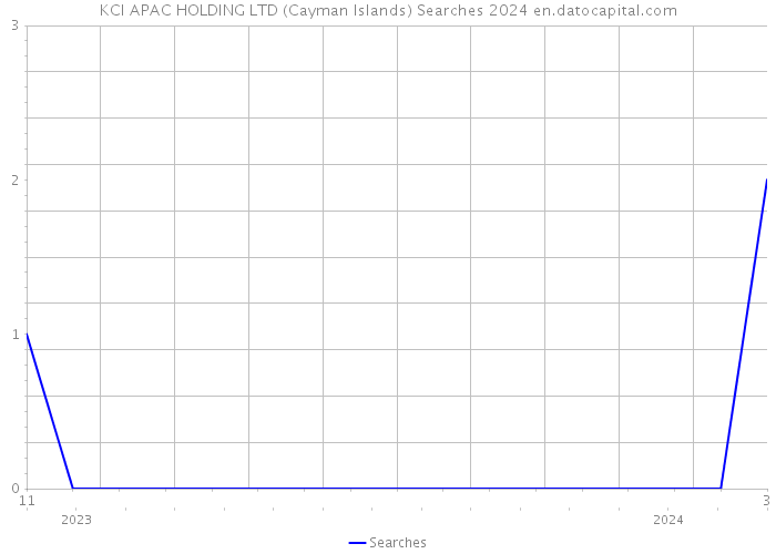KCI APAC HOLDING LTD (Cayman Islands) Searches 2024 