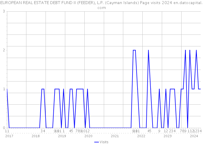 EUROPEAN REAL ESTATE DEBT FUND II (FEEDER), L.P. (Cayman Islands) Page visits 2024 