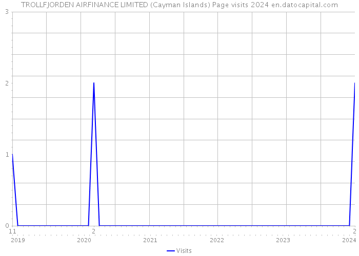 TROLLFJORDEN AIRFINANCE LIMITED (Cayman Islands) Page visits 2024 