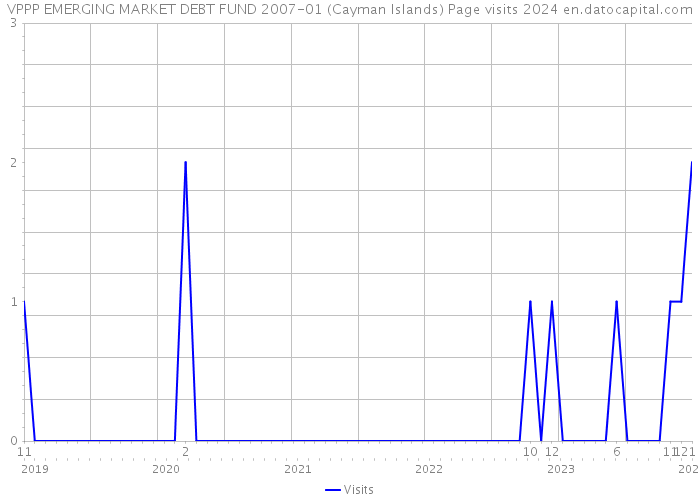 VPPP EMERGING MARKET DEBT FUND 2007-01 (Cayman Islands) Page visits 2024 