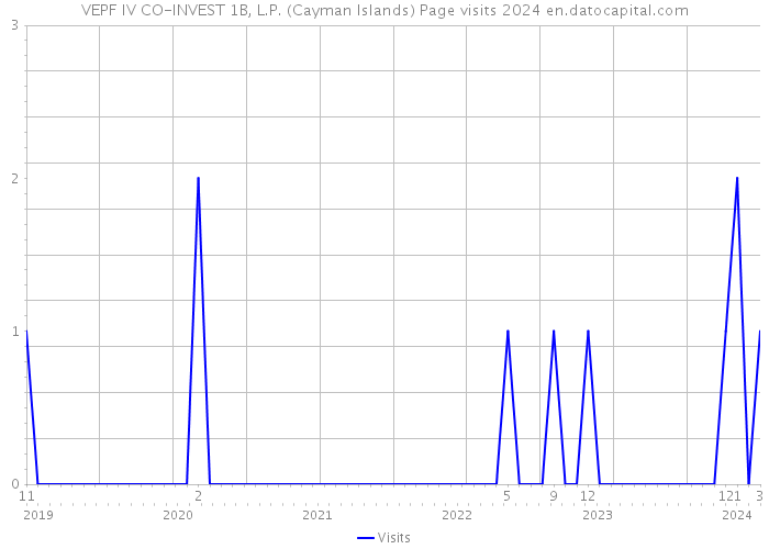 VEPF IV CO-INVEST 1B, L.P. (Cayman Islands) Page visits 2024 