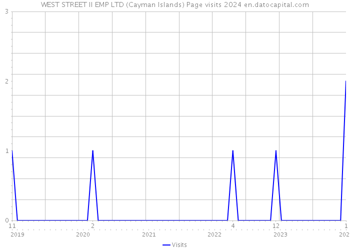 WEST STREET II EMP LTD (Cayman Islands) Page visits 2024 