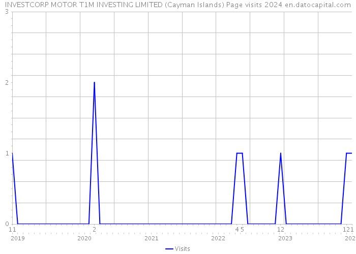 INVESTCORP MOTOR T1M INVESTING LIMITED (Cayman Islands) Page visits 2024 