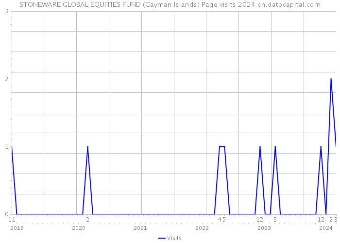 STONEWARE GLOBAL EQUITIES FUND (Cayman Islands) Page visits 2024 