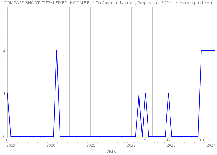 COMPASS SHORT-TERM FIXED INCOME FUND (Cayman Islands) Page visits 2024 