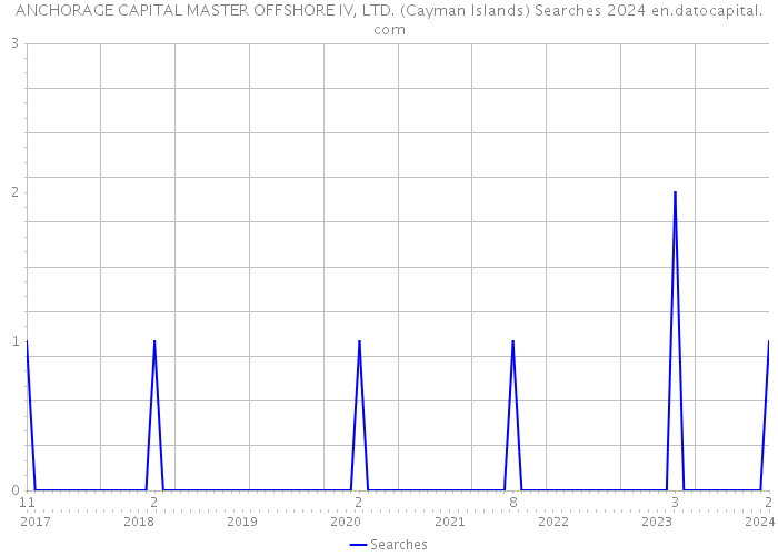 ANCHORAGE CAPITAL MASTER OFFSHORE IV, LTD. (Cayman Islands) Searches 2024 