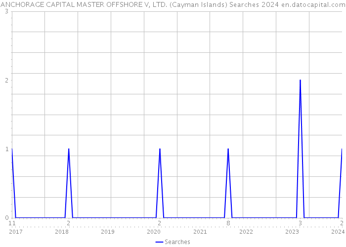 ANCHORAGE CAPITAL MASTER OFFSHORE V, LTD. (Cayman Islands) Searches 2024 