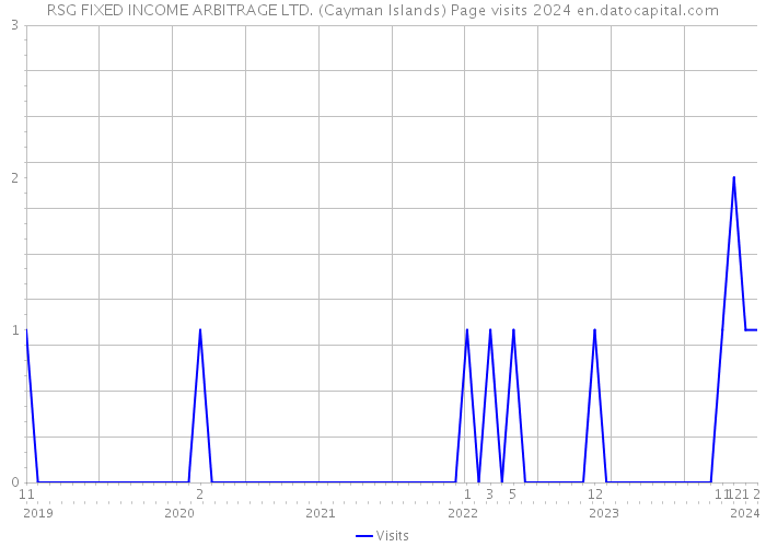 RSG FIXED INCOME ARBITRAGE LTD. (Cayman Islands) Page visits 2024 