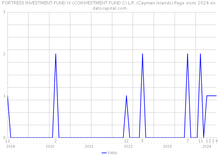 FORTRESS INVESTMENT FUND IV (COINVESTMENT FUND C) L.P. (Cayman Islands) Page visits 2024 