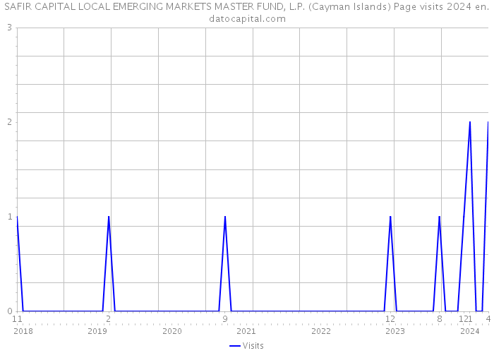 SAFIR CAPITAL LOCAL EMERGING MARKETS MASTER FUND, L.P. (Cayman Islands) Page visits 2024 