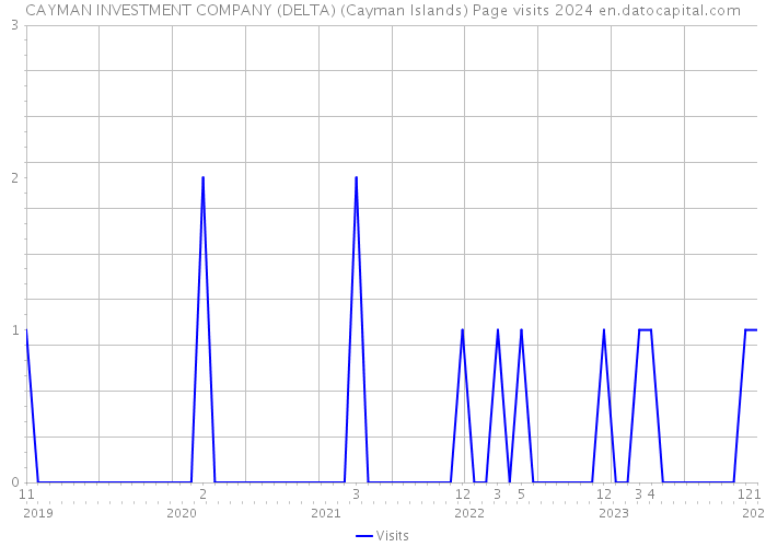 CAYMAN INVESTMENT COMPANY (DELTA) (Cayman Islands) Page visits 2024 