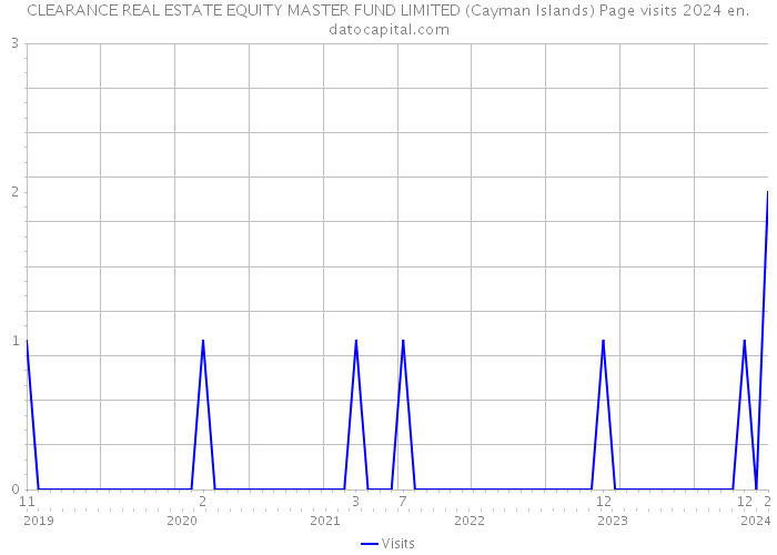 CLEARANCE REAL ESTATE EQUITY MASTER FUND LIMITED (Cayman Islands) Page visits 2024 