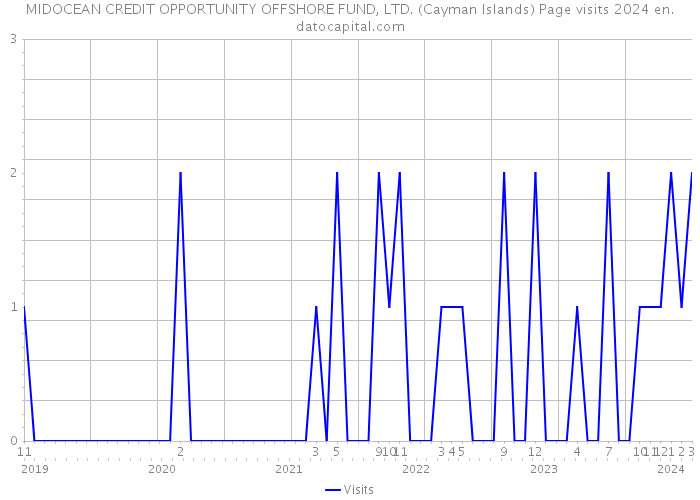 MIDOCEAN CREDIT OPPORTUNITY OFFSHORE FUND, LTD. (Cayman Islands) Page visits 2024 
