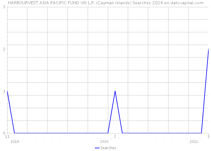 HARBOURVEST ASIA PACIFIC FUND VIII L.P. (Cayman Islands) Searches 2024 