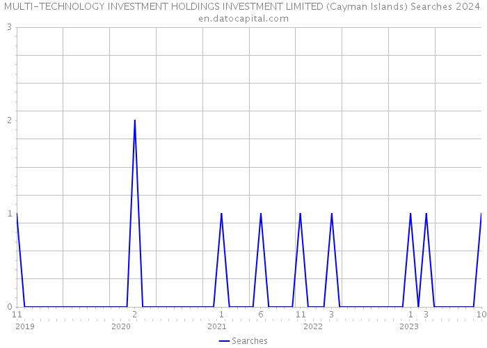 MULTI-TECHNOLOGY INVESTMENT HOLDINGS INVESTMENT LIMITED (Cayman Islands) Searches 2024 