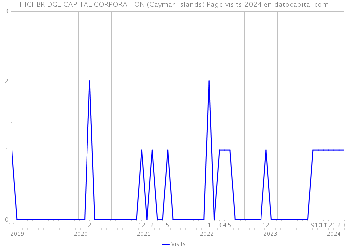 HIGHBRIDGE CAPITAL CORPORATION (Cayman Islands) Page visits 2024 