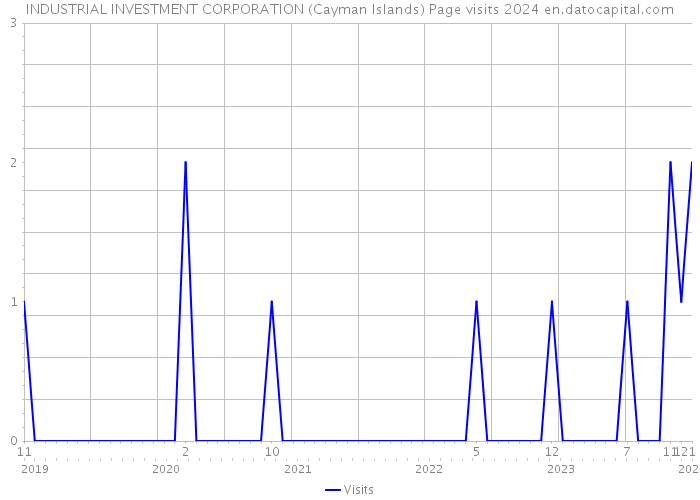 INDUSTRIAL INVESTMENT CORPORATION (Cayman Islands) Page visits 2024 