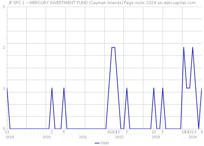 JP SPC 1 - MERCURY INVESTMENT FUND (Cayman Islands) Page visits 2024 