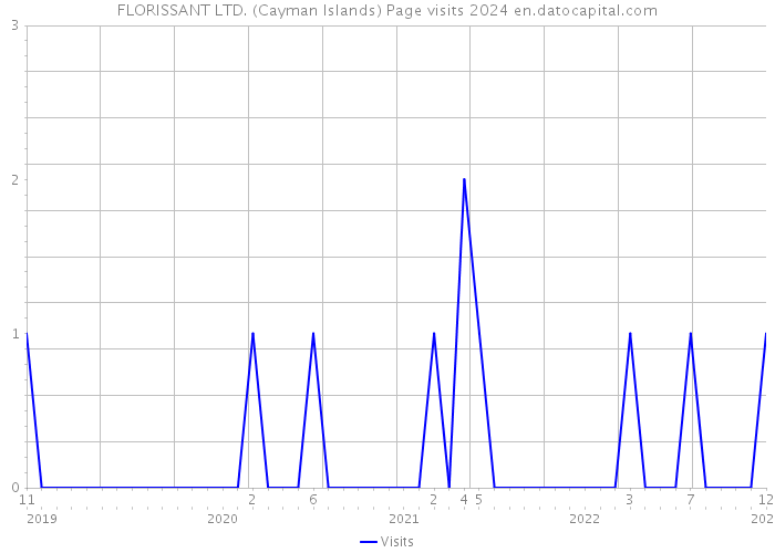 FLORISSANT LTD. (Cayman Islands) Page visits 2024 