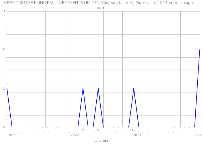 CREDIT SUISSE PRINCIPAL INVESTMENTS LIMITED (Cayman Islands) Page visits 2024 