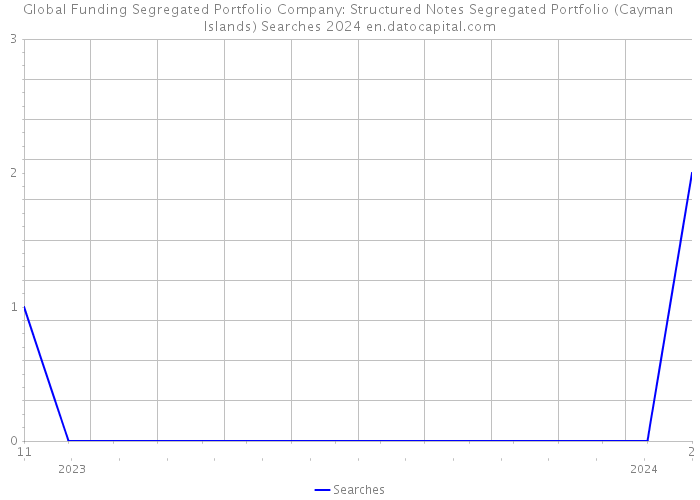 Global Funding Segregated Portfolio Company: Structured Notes Segregated Portfolio (Cayman Islands) Searches 2024 
