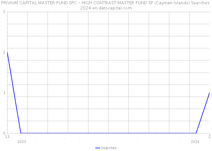 PRIVIUM CAPITAL MASTER FUND SPC - HIGH CONTRAST MASTER FUND SP (Cayman Islands) Searches 2024 