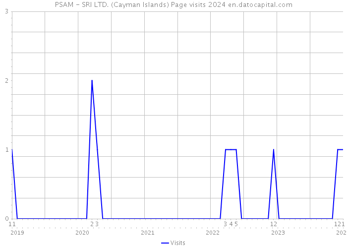 PSAM - SRI LTD. (Cayman Islands) Page visits 2024 