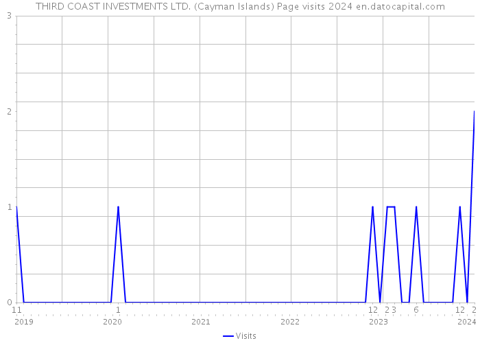 THIRD COAST INVESTMENTS LTD. (Cayman Islands) Page visits 2024 