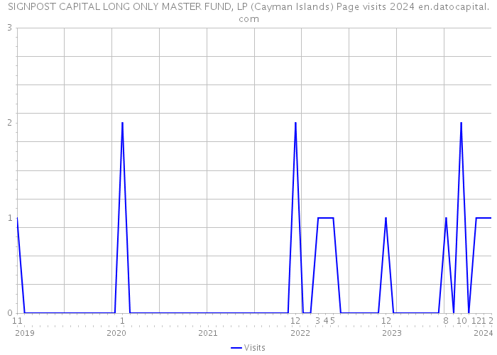 SIGNPOST CAPITAL LONG ONLY MASTER FUND, LP (Cayman Islands) Page visits 2024 