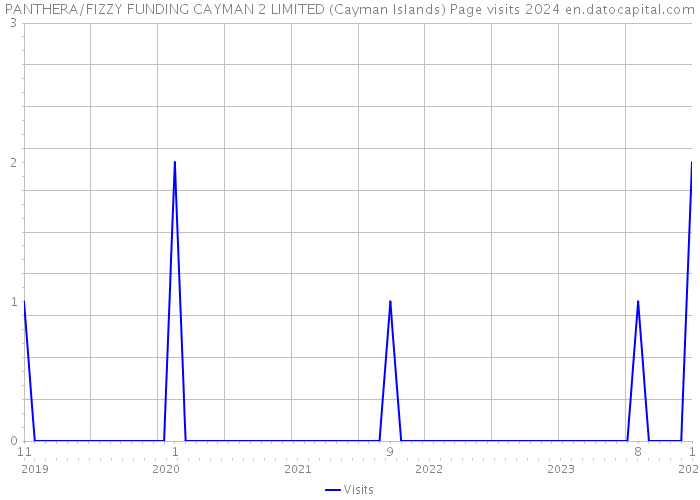 PANTHERA/FIZZY FUNDING CAYMAN 2 LIMITED (Cayman Islands) Page visits 2024 