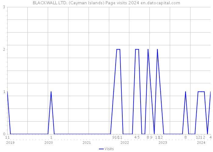 BLACKWALL LTD. (Cayman Islands) Page visits 2024 