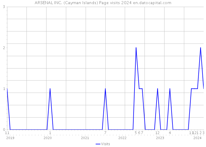 ARSENAL INC. (Cayman Islands) Page visits 2024 