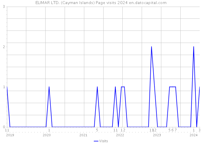 ELIMAR LTD. (Cayman Islands) Page visits 2024 