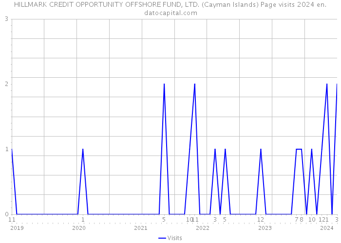 HILLMARK CREDIT OPPORTUNITY OFFSHORE FUND, LTD. (Cayman Islands) Page visits 2024 