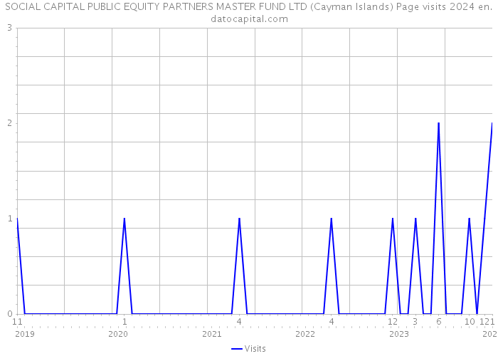 SOCIAL CAPITAL PUBLIC EQUITY PARTNERS MASTER FUND LTD (Cayman Islands) Page visits 2024 