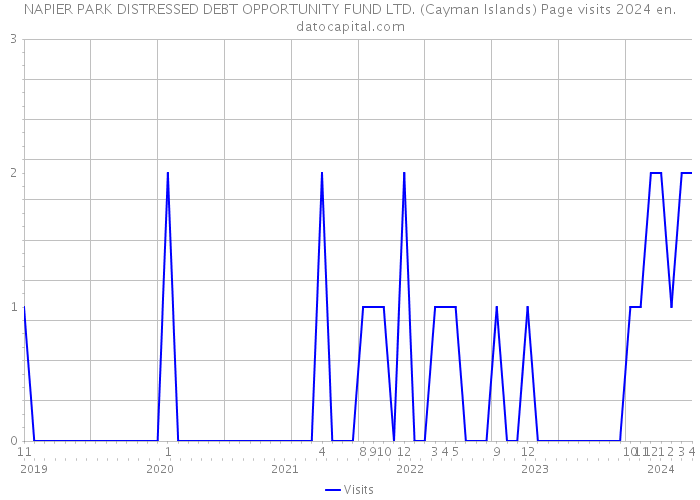 NAPIER PARK DISTRESSED DEBT OPPORTUNITY FUND LTD. (Cayman Islands) Page visits 2024 