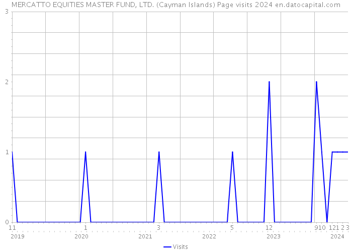 MERCATTO EQUITIES MASTER FUND, LTD. (Cayman Islands) Page visits 2024 