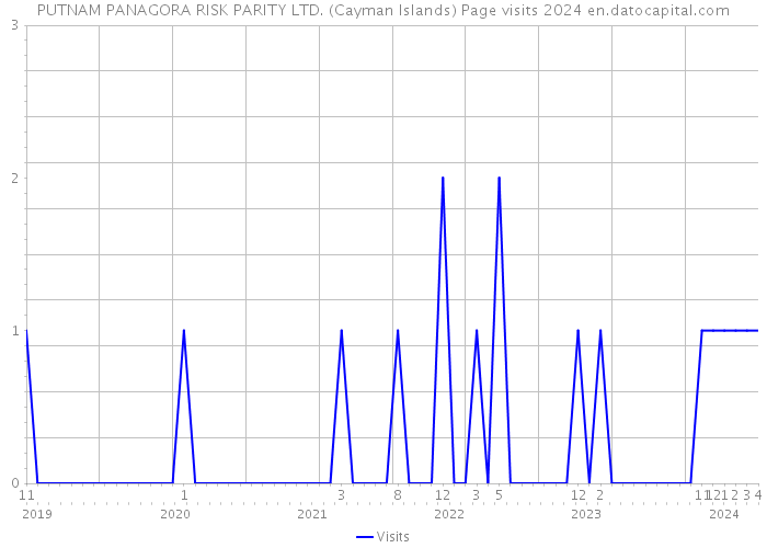 PUTNAM PANAGORA RISK PARITY LTD. (Cayman Islands) Page visits 2024 