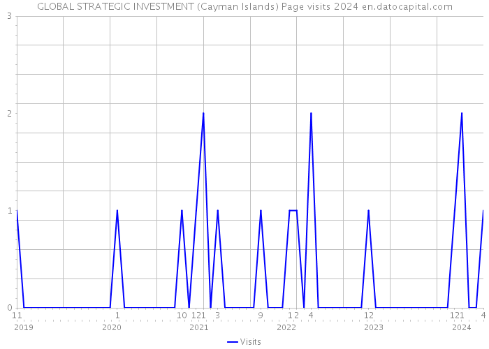 GLOBAL STRATEGIC INVESTMENT (Cayman Islands) Page visits 2024 