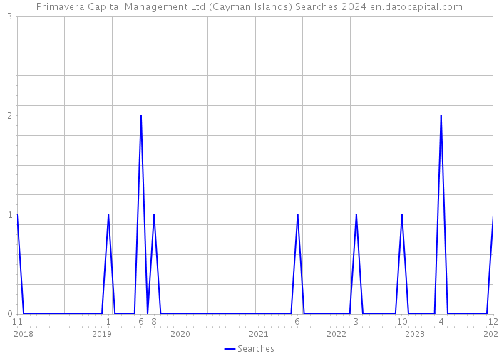 Primavera Capital Management Ltd (Cayman Islands) Searches 2024 
