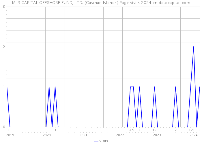 MLR CAPITAL OFFSHORE FUND, LTD. (Cayman Islands) Page visits 2024 
