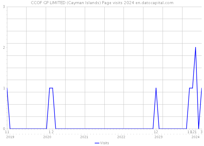 CCOF GP LIMITED (Cayman Islands) Page visits 2024 