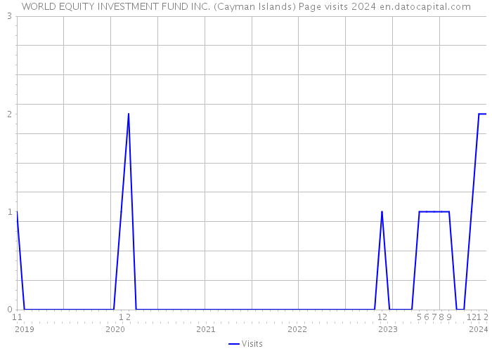 WORLD EQUITY INVESTMENT FUND INC. (Cayman Islands) Page visits 2024 