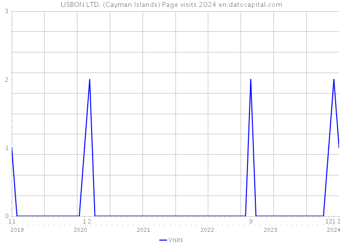 LISBON LTD. (Cayman Islands) Page visits 2024 